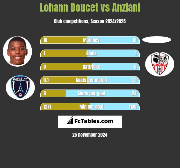 Lohann Doucet vs Anziani h2h player stats