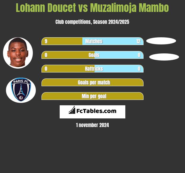 Lohann Doucet vs Muzalimoja Mambo h2h player stats