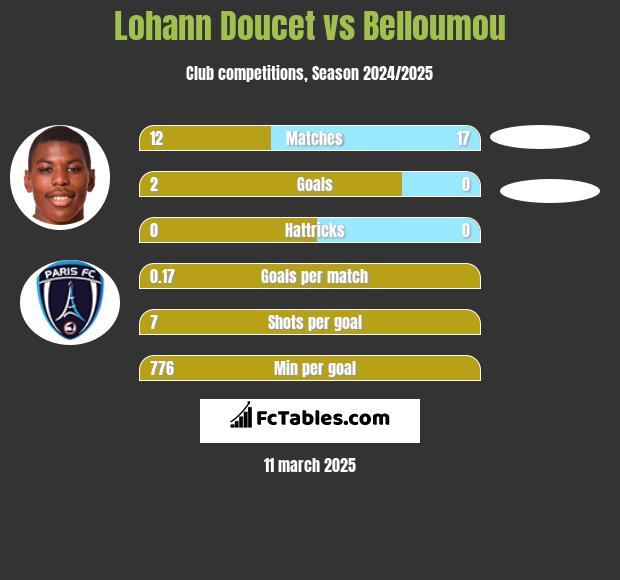 Lohann Doucet vs Belloumou h2h player stats