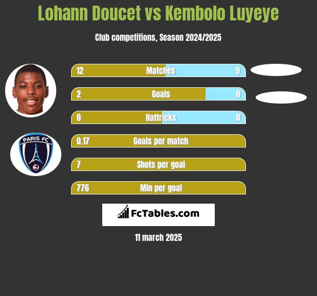 Lohann Doucet vs Kembolo Luyeye h2h player stats