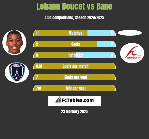 Lohann Doucet vs Bane h2h player stats