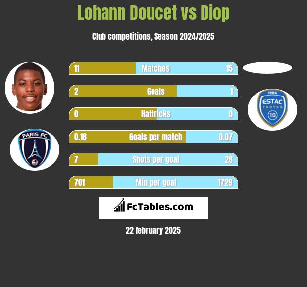 Lohann Doucet vs Diop h2h player stats