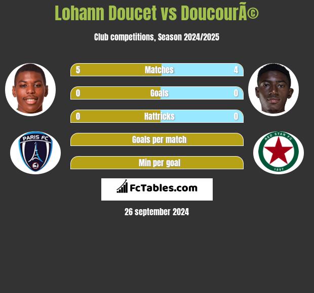 Lohann Doucet vs DoucourÃ© h2h player stats