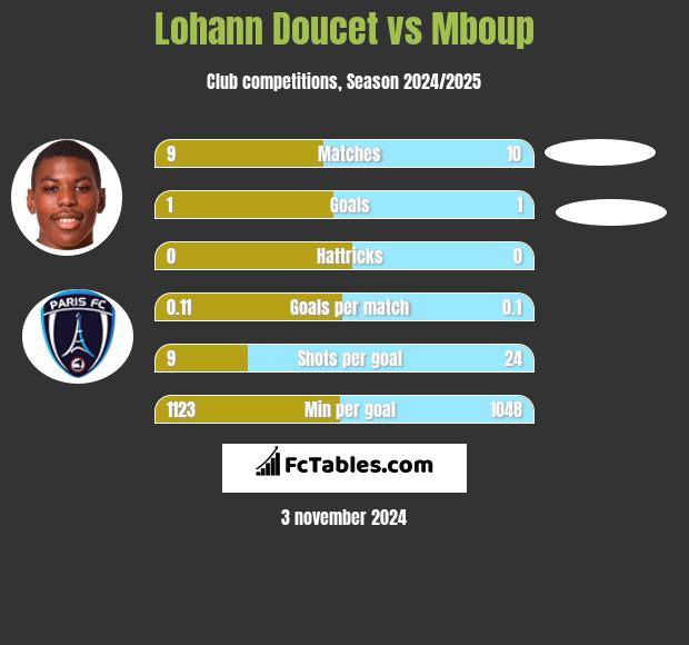 Lohann Doucet vs Mboup h2h player stats