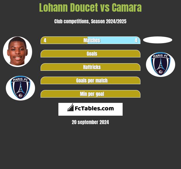 Lohann Doucet vs Camara h2h player stats