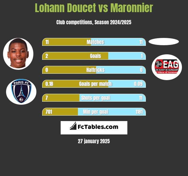 Lohann Doucet vs Maronnier h2h player stats