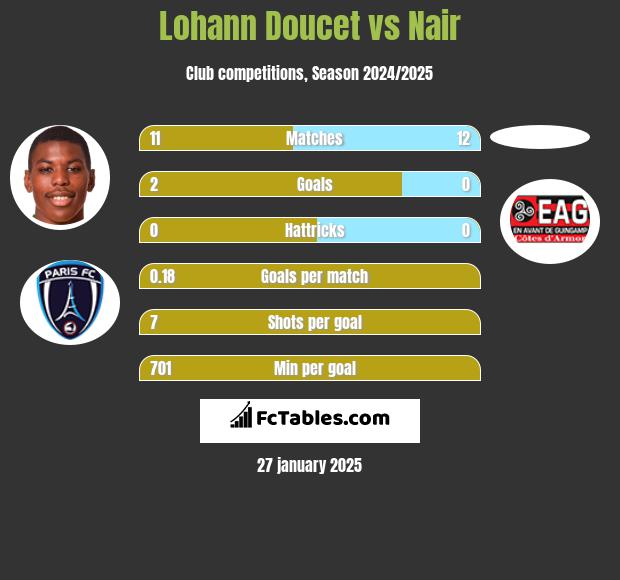 Lohann Doucet vs Nair h2h player stats