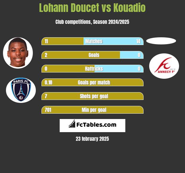 Lohann Doucet vs Kouadio h2h player stats