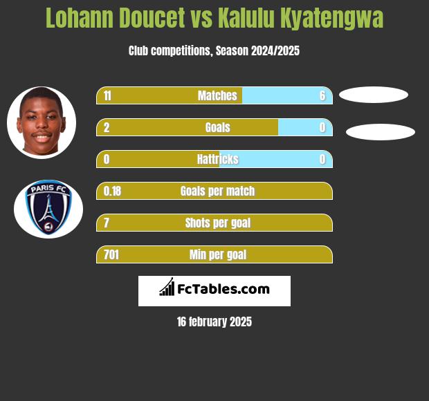 Lohann Doucet vs Kalulu Kyatengwa h2h player stats