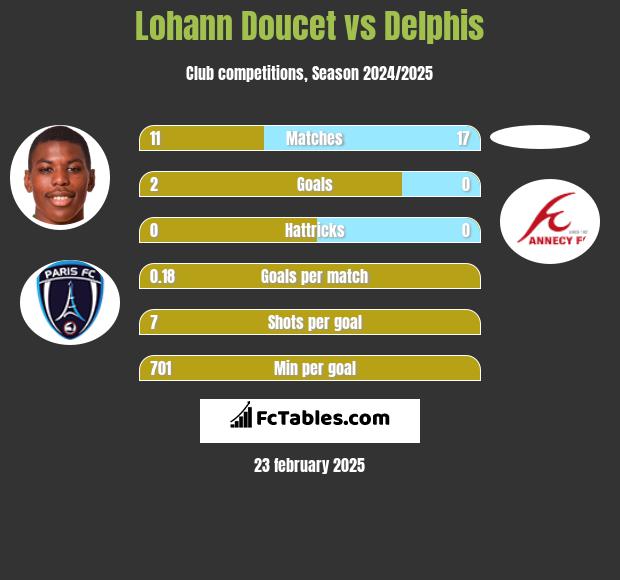 Lohann Doucet vs Delphis h2h player stats