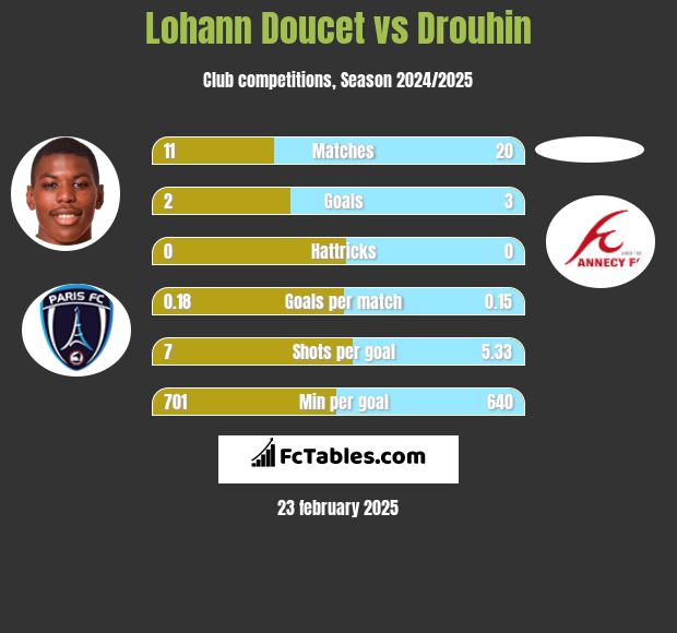 Lohann Doucet vs Drouhin h2h player stats