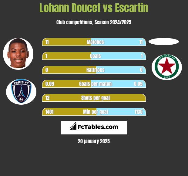 Lohann Doucet vs Escartin h2h player stats