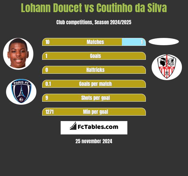 Lohann Doucet vs Coutinho da Silva h2h player stats