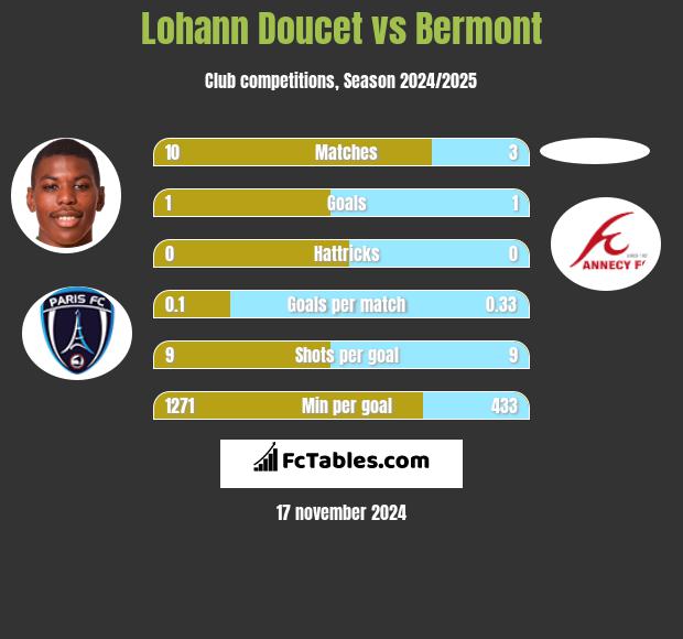 Lohann Doucet vs Bermont h2h player stats