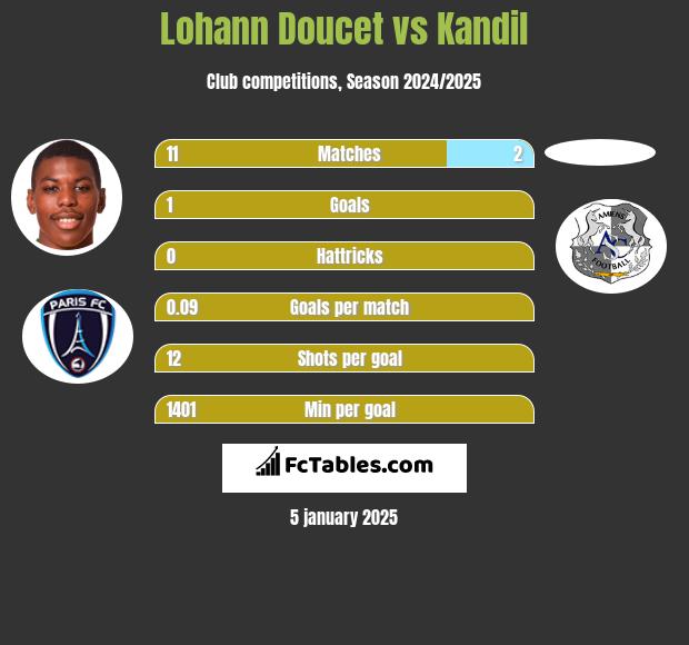 Lohann Doucet vs Kandil h2h player stats