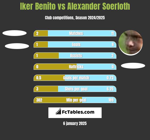 Iker Benito vs Alexander Soerloth h2h player stats