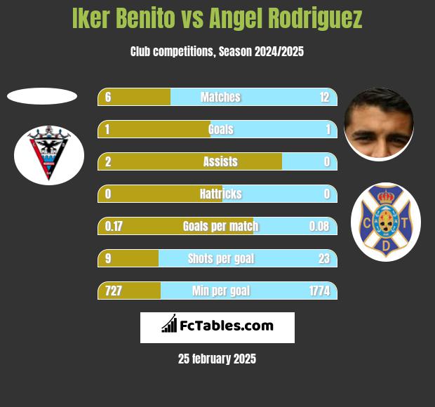 Iker Benito vs Angel Rodriguez h2h player stats