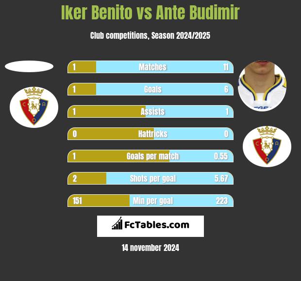 Iker Benito vs Ante Budimir h2h player stats