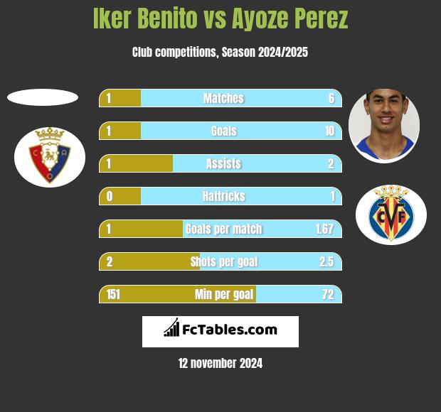 Iker Benito vs Ayoze Perez h2h player stats