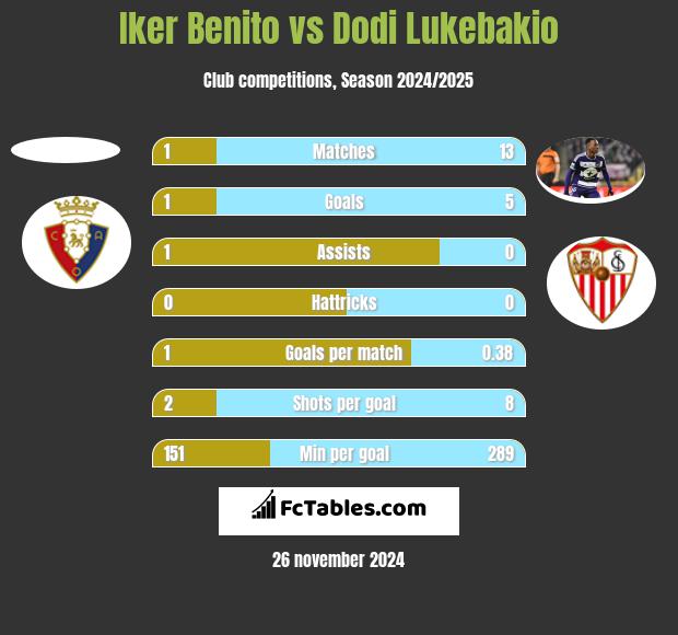 Iker Benito vs Dodi Lukebakio h2h player stats