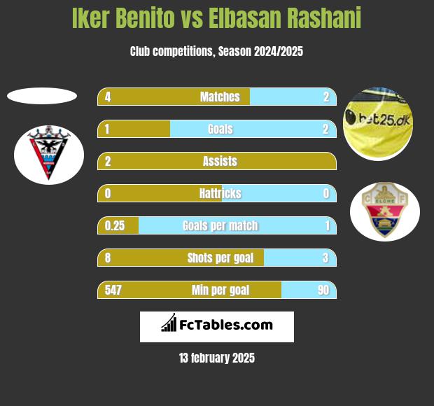 Iker Benito vs Elbasan Rashani h2h player stats