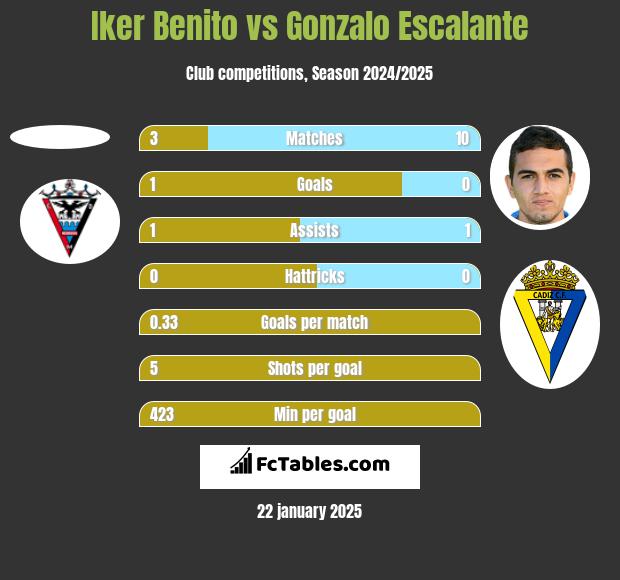 Iker Benito vs Gonzalo Escalante h2h player stats