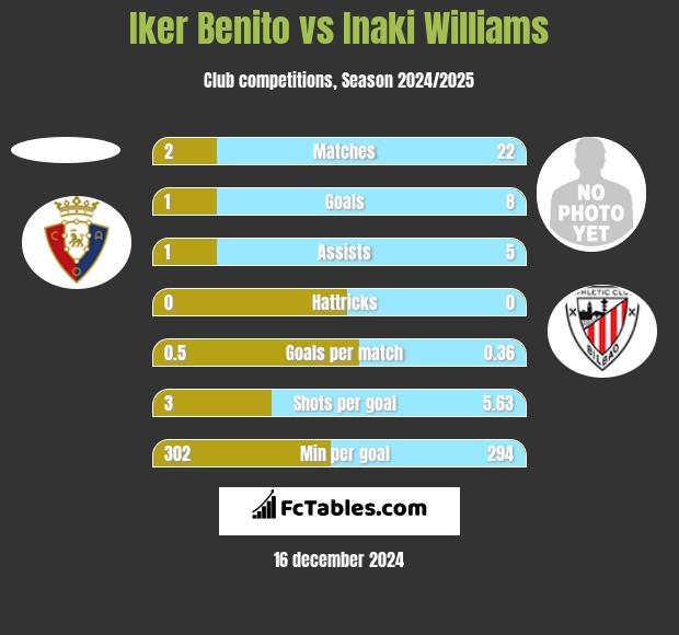 Iker Benito vs Inaki Williams h2h player stats