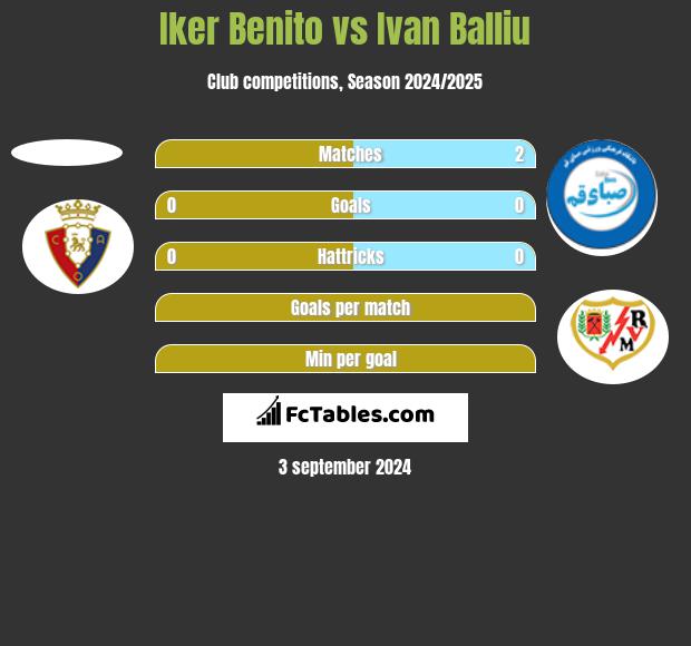 Iker Benito vs Ivan Balliu h2h player stats