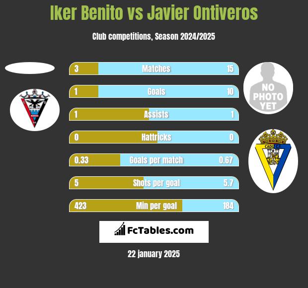 Iker Benito vs Javier Ontiveros h2h player stats