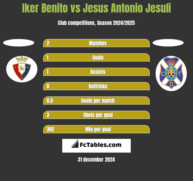 Iker Benito vs Jesus Antonio Jesuli h2h player stats