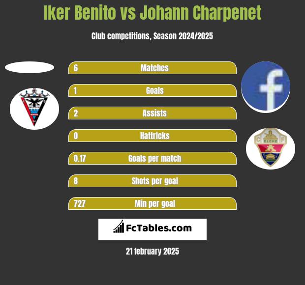 Iker Benito vs Johann Charpenet h2h player stats