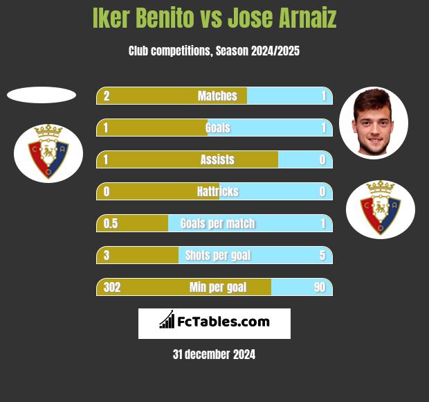 Iker Benito vs Jose Arnaiz h2h player stats