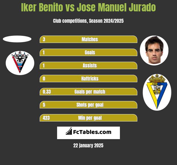 Iker Benito vs Jose Manuel Jurado h2h player stats