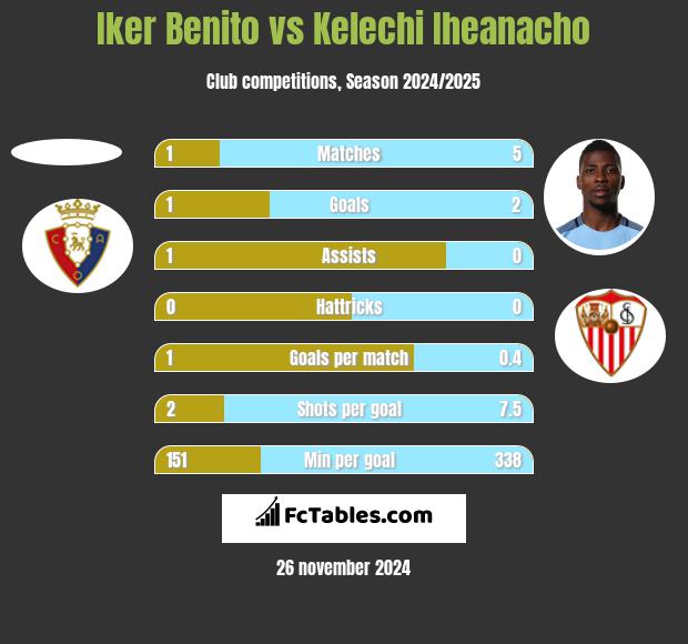 Iker Benito vs Kelechi Iheanacho h2h player stats