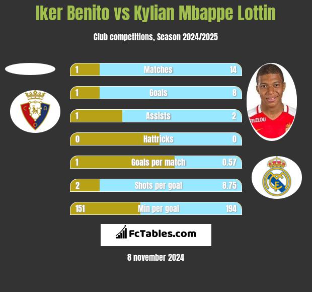 Iker Benito vs Kylian Mbappe Lottin h2h player stats