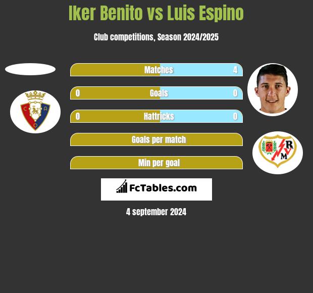 Iker Benito vs Luis Espino h2h player stats