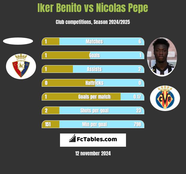 Iker Benito vs Nicolas Pepe h2h player stats