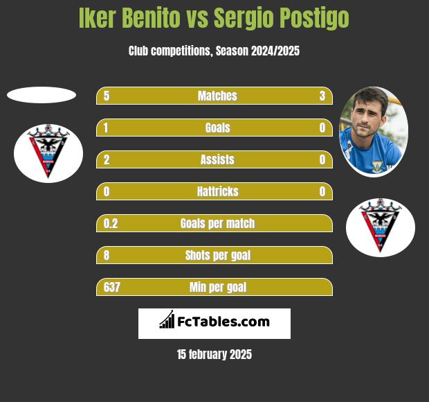 Iker Benito vs Sergio Postigo h2h player stats