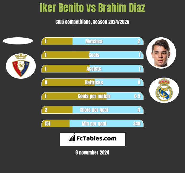 Iker Benito vs Brahim Diaz h2h player stats