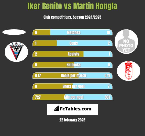 Iker Benito vs Martin Hongla h2h player stats