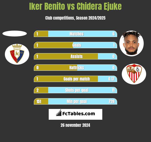 Iker Benito vs Chidera Ejuke h2h player stats