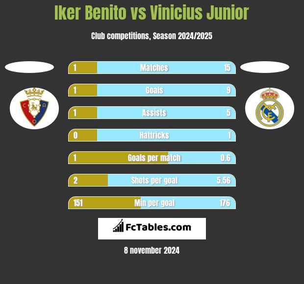 Iker Benito vs Vinicius Junior h2h player stats