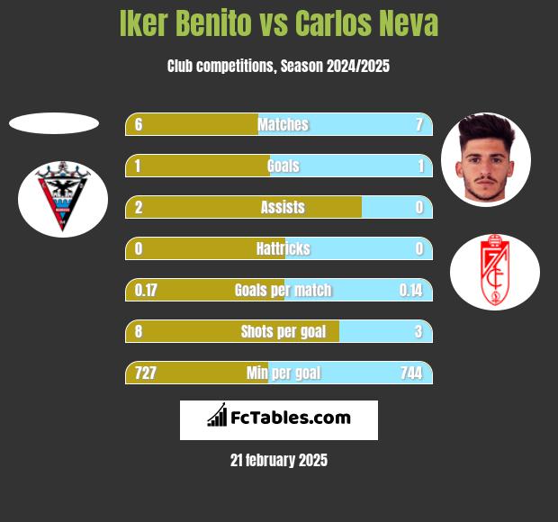 Iker Benito vs Carlos Neva h2h player stats