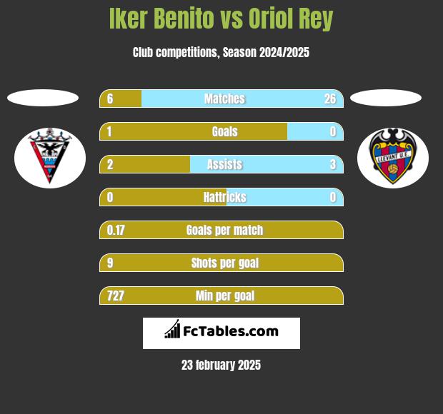 Iker Benito vs Oriol Rey h2h player stats