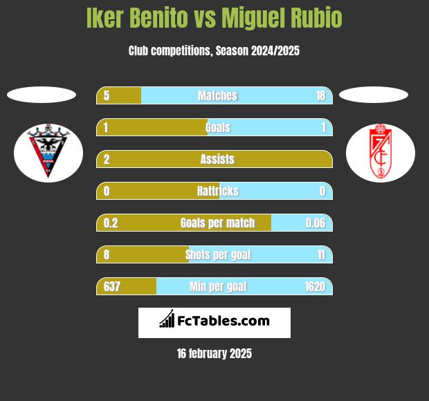 Iker Benito vs Miguel Rubio h2h player stats