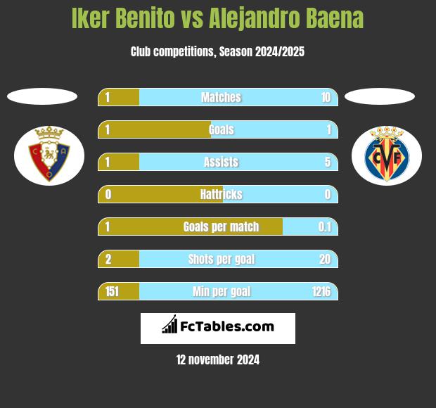 Iker Benito vs Alejandro Baena h2h player stats