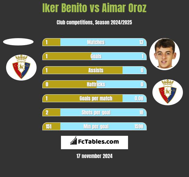 Iker Benito vs Aimar Oroz h2h player stats