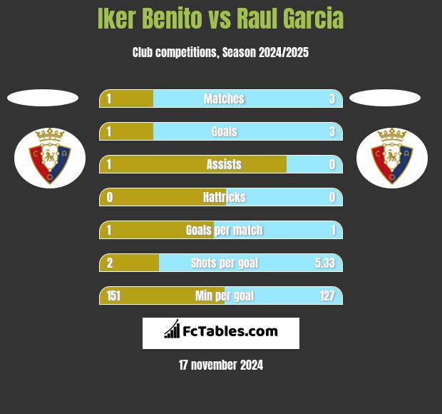 Iker Benito vs Raul Garcia h2h player stats