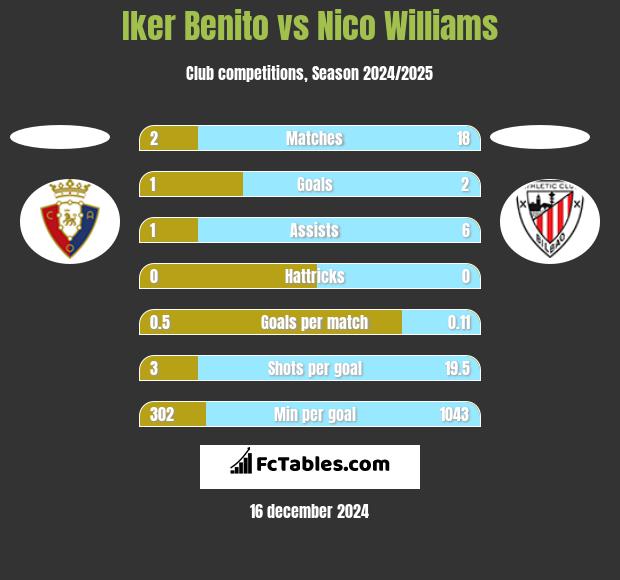 Iker Benito vs Nico Williams h2h player stats