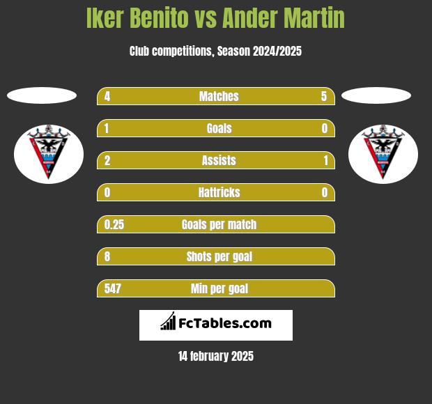 Iker Benito vs Ander Martin h2h player stats